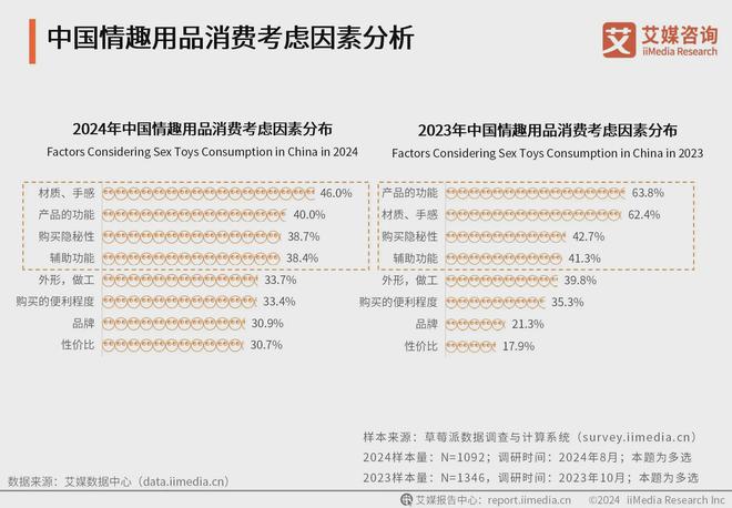 行业消费者洞察分析：消费者价值观念开放mg不朽情缘网站2024年中国情趣用品